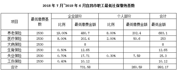 2018.7-2019.6宜昌社保及公积金基数