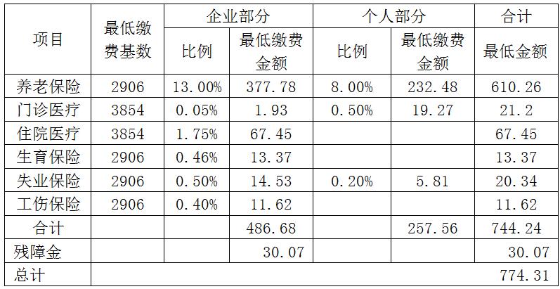 2018.7-2019.6东莞社保及公积金基数