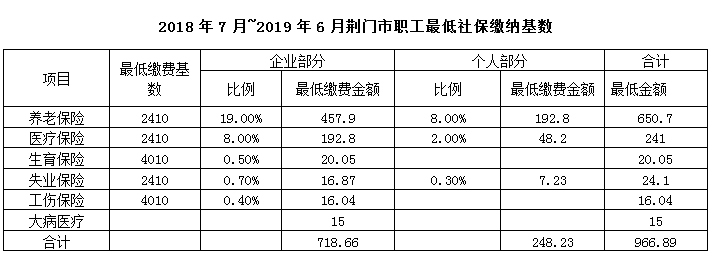 2018.7-2019.6荆门社保及公积金基数