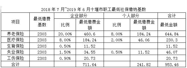 2018.7-2019.6十堰社保及公积金基数