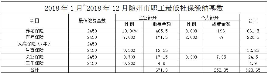 2018.7-2019.6随州社保及公积金基数