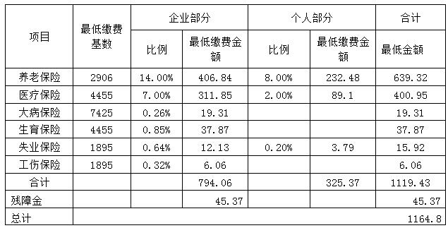 2018.7-2019.6广州社保及公积金基数