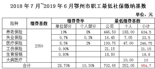 2018.7-2019.6鄂州社保及公积金基数