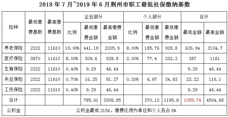 2018.7-2019.6荆州社保及公积金基数