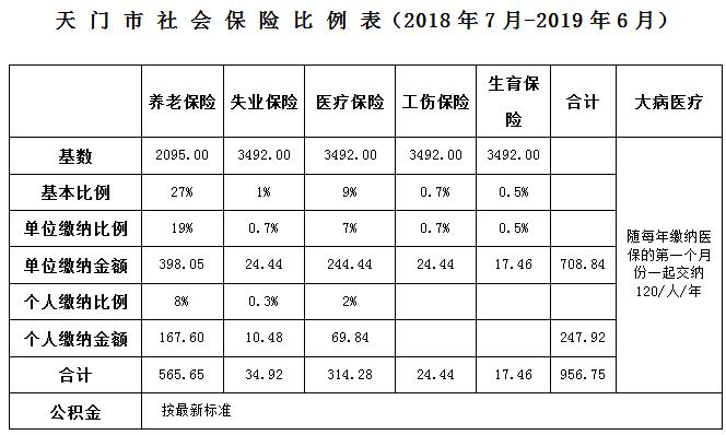 2018.7-2019.6天门社保及公积金基数