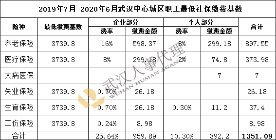 2020年2~6月武汉职工社保最低标准降为717.56元，每月减少633.53元