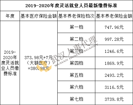 2020年2~6月武汉职工社保最低标准降为717.56元，每月减少633.53元